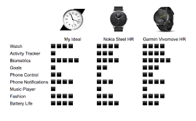 Is it the right watch for you? The Garmin Vivomove Hr Smartwatch
