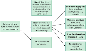 Is it true that taking tums while pregnant reduces the risk of hypertensive disorders? Constipation In Pregnancy Verghese 2015 The Obstetrician Amp Gynaecologist Wiley Online Library