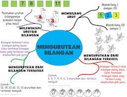 Berikut kami share administrasi pembelajaran untuk mata pelajaran c1 simulasi dan komunikasi digital. Simulasi Dan Komunikasi Digital Mind Mapping