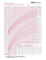Cdc growth charts with reference percentiles for boys birth to 36 months of age length for age weight for age head circumference weight for length name participant# date of birth date of. Growth Charts What Those Height And Weight Percentiles Mean Baby Girl Growth Chart Baby Weight Chart Baby Growth Chart