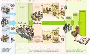 Staatsorgane bundestag bundesrat bundesregierung bundespräsident einführung in das verfassungsrecht der bundesrepublik deutschland (diritto dei paesi di lingua tedesca) prof. Gesetzgebung Politik Fur Kinder Einfach Erklart Hanisauland De