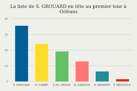 Voici les résultats à la sortie des urnes. Orleans 45000 Resultats Des Elections Municipales 2020 Premier Tour