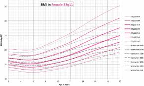 Growth Charts For 22q11 Deletion Syndrome Tarquinio 2012