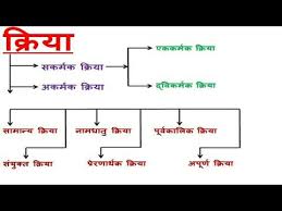 Hindi Grammar Chart Ideas Bedowntowndaytona Com