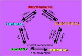 Today, many technological devices convert mechanical energy into other forms of energy or vice versa. Science 122 Program 21 Mechanical Heat