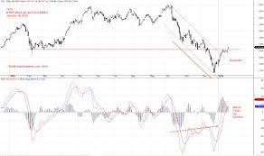 Macd Xoi Nyse Arca Oil And Gas Index Stock Charting