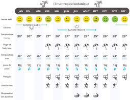 Consultez les derniers avis d'obsèques parus en france le vendredi 07 mai 2021. Quand Partir En Nouvelle Caledonie Climat Temperatures Et Meteo