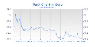 Tenx Coin Price Live Pay Usd Pay Eur Pay Btc