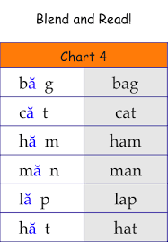 Phonic Talk Downloadable Phonics Chart 4 One Vowel Words