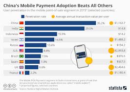 Chart Chinas Mobile Payment Adoption Beats All Others