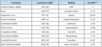 forex trading competition 2012 world currency list chart