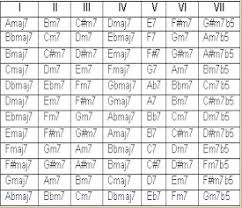 fretboard theory harmonized major scale