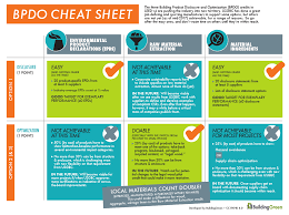 Bpdo Cheat Sheet Find Out Which Of The 3 Bpdo Credits In Leed V4 Are Worth Pursuing Which Aren T Yet Achievable Leed Cheating Optimization