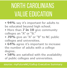 Looking for a college in north carolina? Gallup Poll Finds North Carolinians Value Education Higher Ed Works