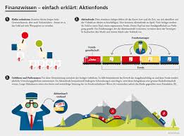 Bei Einem Fondskauf Werden Die Risiken Gestreut Eine Gangige Aussage Wenn Es Beispielsweise Um Den Kauf Von Aktienfonds Ge Wertpapiere Finanzwissen Finanzen