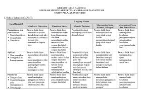 Berikut ini kisi kisi dan contoh soal un 2018 mapel ipa smp dan mts. Edukasi Online Ku Kisi Kisi Un Smp 2018 Lengkap