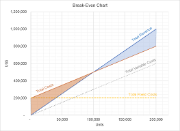 Creating A Break Even Chart Example