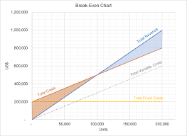 cvp analysis equation graph and example