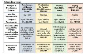 Cara Semak Dan Memohon Pembayaran Bantuan Prihatin Nasional Mulai 1 April Free Malaysia Today