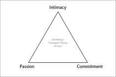 Alyssa Dunlap 002 This Article Relates To Chapter 7 Because It Discusses Robert Sternberg S Triangular Th Triangular Theory Of Love Intimacy Quotes Love Facts