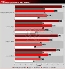The base clock frequency of the cpu is 3700 mhz, but due to turbo core technology. Amd Ryzen 5 3400g Review Igpu Gaming Grand Theft Auto 5 Cpu Mainboard Oc3d Review