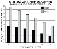 Submersible Well Pump Sizing Calculator Deep Well Pumping