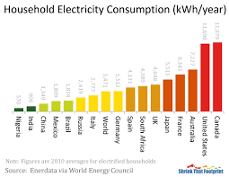 average household electricity use around the world