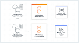 Edraw provides you with full set of aws icons that can be used in your aws cloud architecture in order to better illustrate their wide array of offerings, amazon has developed a series of icons and. Aws Database Migration Service Amazon Web Services
