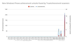 Instantly share code, notes, and snippets. Xbox Achievements On Windows Phone Seem To Be Unlocking Again