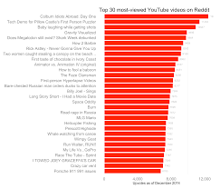 The Most Viewed Non Music Youtube Videos Daniel Hadley