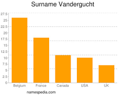 It also gives a sense of belonging to a certain family. Vandergucht Names Encyclopedia