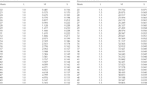 figure 4 from using the lms method to calculate z scores for