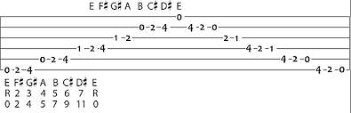 E Chord On Guitar Chord Shapes Major Scale Songs In The