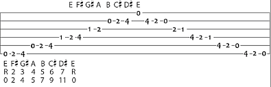 e chord on guitar chord shapes major scale songs in the