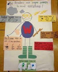 If you're new to teaching, you may have lots of questions about what anchor charts are, what purpose they serve, how to get started, and when to use them. Super Readers For Kinder Readers Workshop Anchor Charts Readers Workshop Kindergarten Reading Workshop Kindergarten