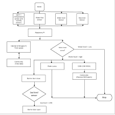 i like create iot raspberry pi program as below fl