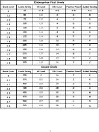Lexile Measure Chart Lovely Conversion Tables For Reading
