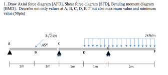 Plotting sfd and bmd in one single graph for different conditions of the beams, such as cantilever with udl load, cantilever with the point loads etc. Solved Draw Axial Force Diagram Afd Shear Force Diagra Chegg Com
