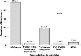 Maybe you would like to learn more about one of these? Characterization Of Blood Donors And Non Blood Donors In Germany Using An Online Survey Springerlink