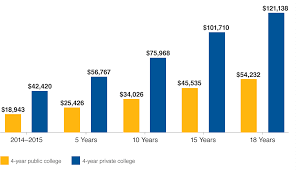 Cost Of College Ny 529 Direct Plan