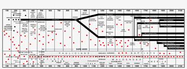 Trail Of Blood Chart Trail Of Blood Map Transparent Png