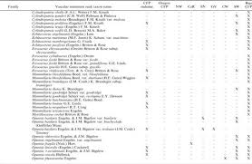 Fu yung hai saori® asam manis 5.00. Plant Diversity And Endemism In The California Floristic Province