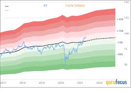 However, royal bank faces a number of risk factors due. Royal Bank Of Canada One Of The Best Run Banks