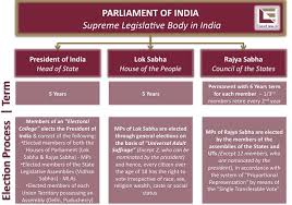 Easylaw Interesting Articles How Are Laws Made In India