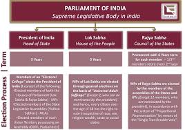 easylaw interesting articles how are laws made in india