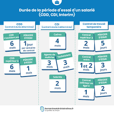 Elle est plafonnée, à moins d'une entente entre les parties ou. Duree De La Periode D Essai