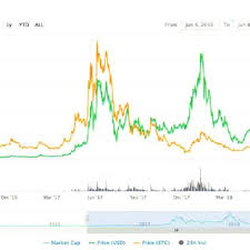 Two Years Chart Comparison Between Gamecredits Bitcoin And