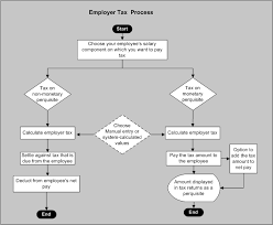 Travelling allowance entitlement to the state government employees on retirement (i) before reimbursing the travelling allowance admissible under these orders, the controlling officer should. Oracle Human Resources Management Systems Payroll Processing Management Guide India