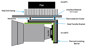 Are available in different colors and have varied sight ranges depending on the models you choose. Thermoelectric Cooling For Security Cameras The World Leader In Thermal Management Solutions