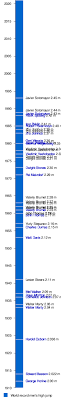 As of june 21, 2009, the iaaf (and the fsfi before it) has ratified 56 world records in the event. Ljspwjxrwpbxfm